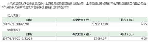 私募重阳强势举牌200亿啤酒巨头 比茅台还能涨！