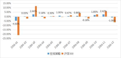 融智-宏观策略私募基金2016年行业报告