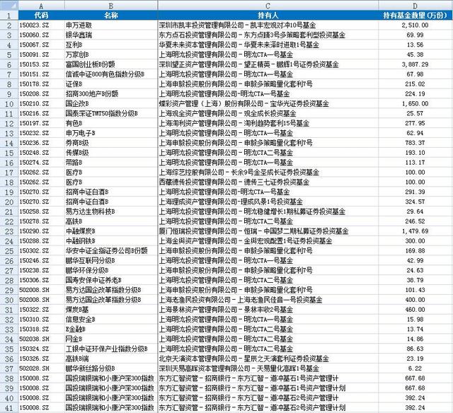 证监会暂缓注册新分级基金 私募大举进入热门分级B（附私募持仓分级B名单）