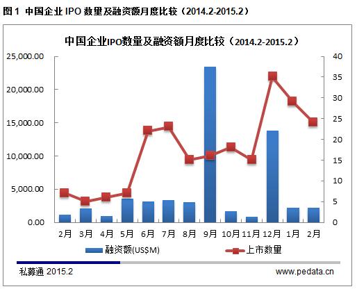 清科数据：2月中企内地IPO火热，VC/PE退出33起