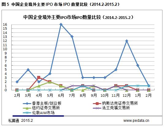 清科数据：2月中企内地IPO火热，VC/PE退出33起