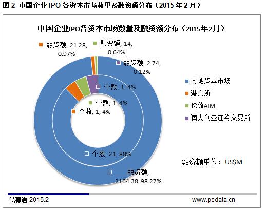 清科数据：2月中企内地IPO火热，VC/PE退出33起