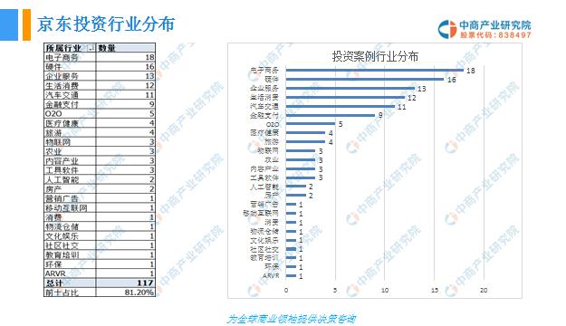 投资情报：近三年京东投资版图不断扩张 累计97个案例分析