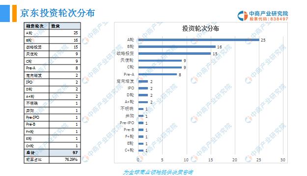 投资情报：近三年京东投资版图不断扩张 累计97个案例分析