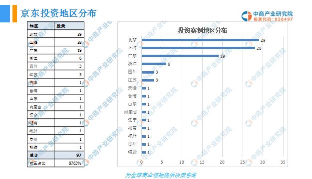 投资情报：近三年京东投资版图不断扩张 累计97个案例分析