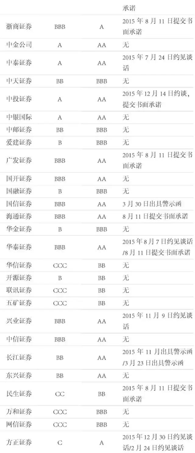 证监会向证券机构痛下杀手，57家评级遭下调、7 家评级上升