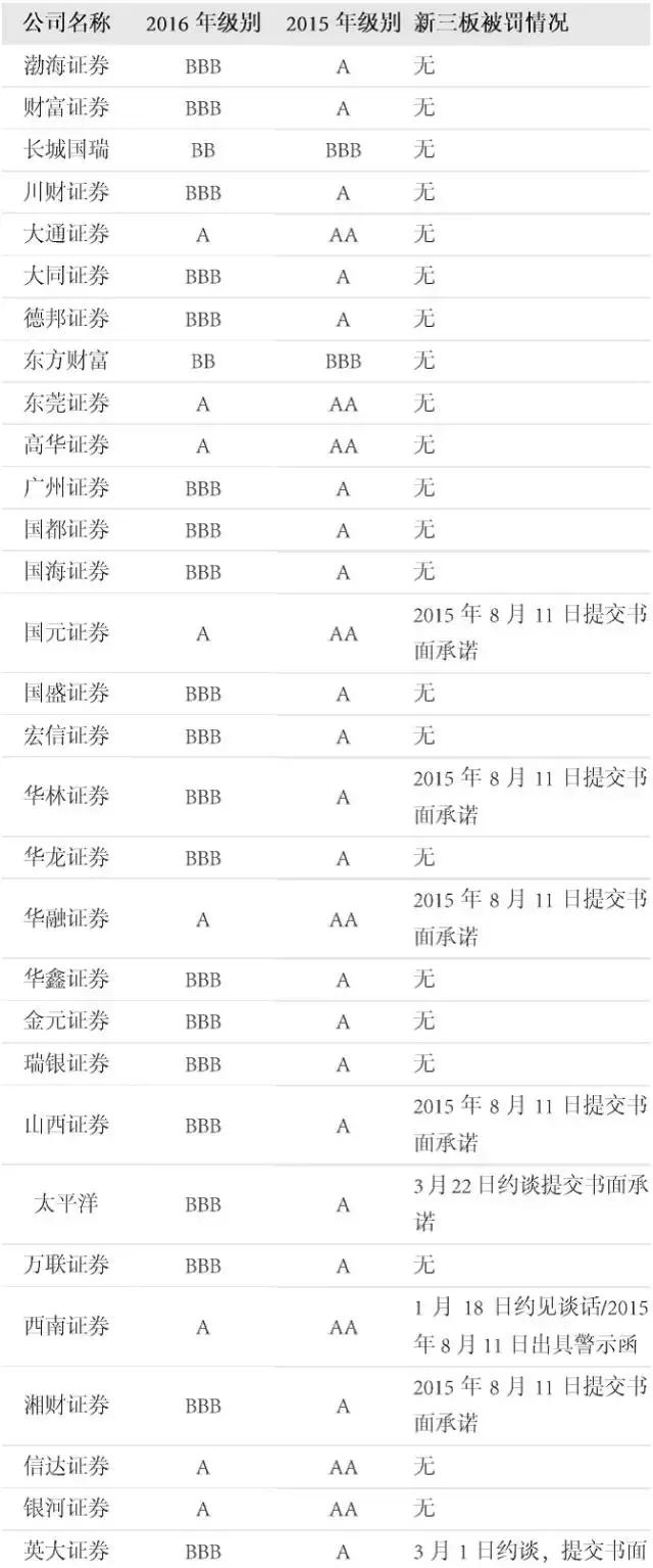 证监会向证券机构痛下杀手，57家评级遭下调、7 家评级上升