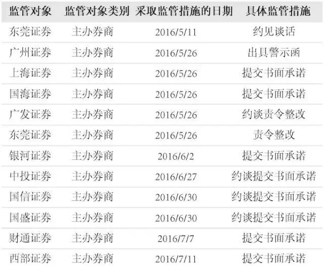 证监会向证券机构痛下杀手，57家评级遭下调、7 家评级上升