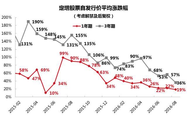 定向增发市场深度分析和未来的发展前瞻...