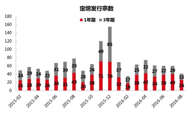 定向增发市场深度分析和未来的发展前瞻...