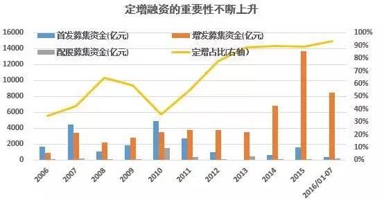 定向增发市场深度分析和未来的发展前瞻...