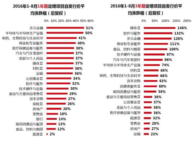 定向增发市场深度分析和未来的发展前瞻...