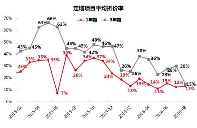 定向增发市场深度分析和未来的发展前瞻...