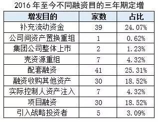 定向增发市场深度分析和未来的发展前瞻...