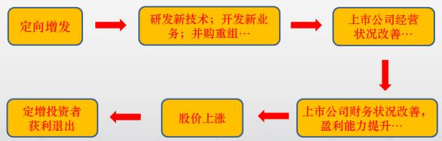 鑫筹投资 | 新三板定向增发必备知识及投资攻略（上）