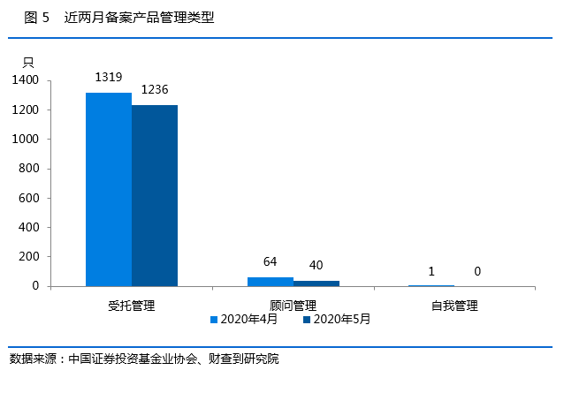 最新！私募行业5月月报：监管有大动作，新产品备案数再下跌