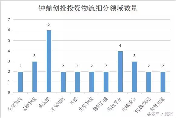 钟鼎创投：物流投资之王，8年30家，阿里红杉也甘拜下风