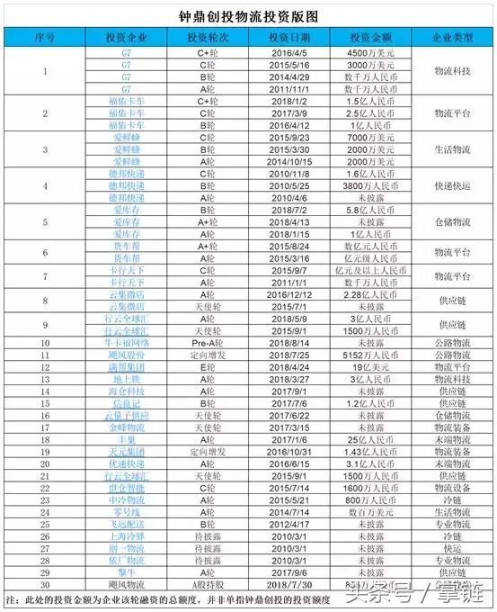 钟鼎创投：物流投资之王，8年30家，阿里红杉也甘拜下风