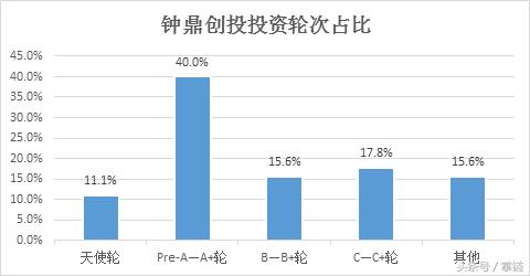 钟鼎创投：物流投资之王，8年30家，阿里红杉也甘拜下风