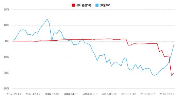 逆势大回撤，“银叶稳健5号”今年净值跌去近两成