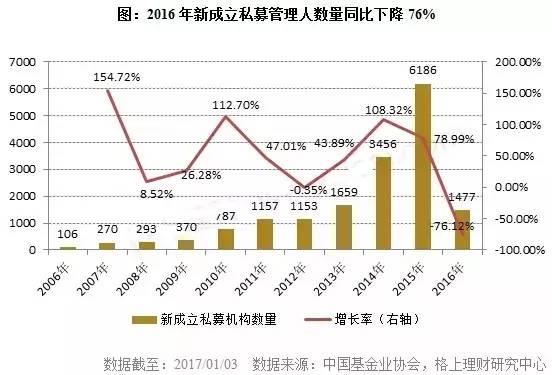 震惊！12834家私募注销！投私募小心中雷