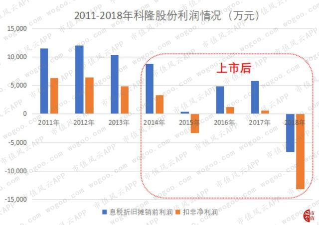 科隆股份：上市5年换3财务总监，翻车的业绩与铁了心减持的董监高