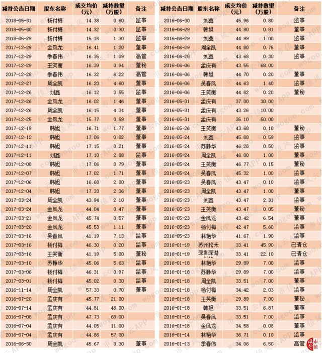 科隆股份：上市5年换3财务总监，翻车的业绩与铁了心减持的董监高