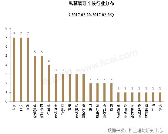 私募周报：171家私募忙调研，再融资和业绩预增成关注焦点