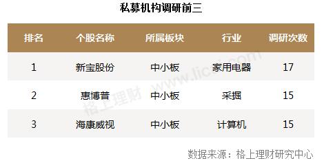 私募周报：171家私募忙调研，再融资和业绩预增成关注焦点