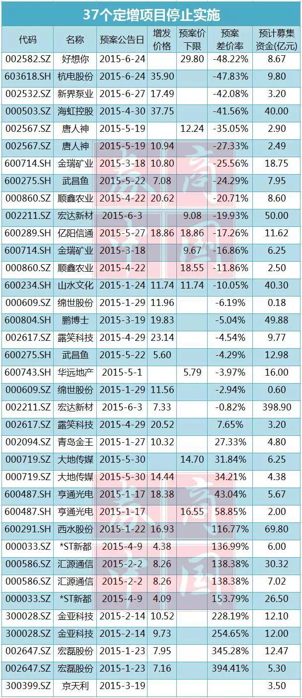 玩不起的定增:多达37家上市公司无奈终止定增项目(名单附后)