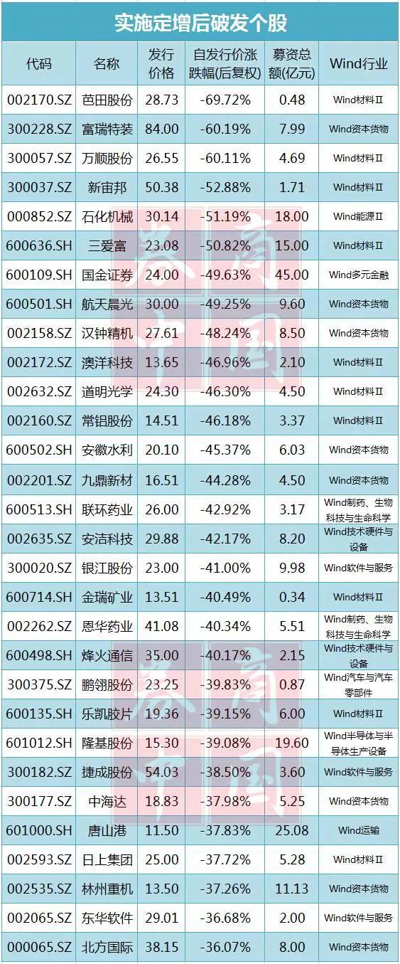 玩不起的定增:多达37家上市公司无奈终止定增项目(名单附后)