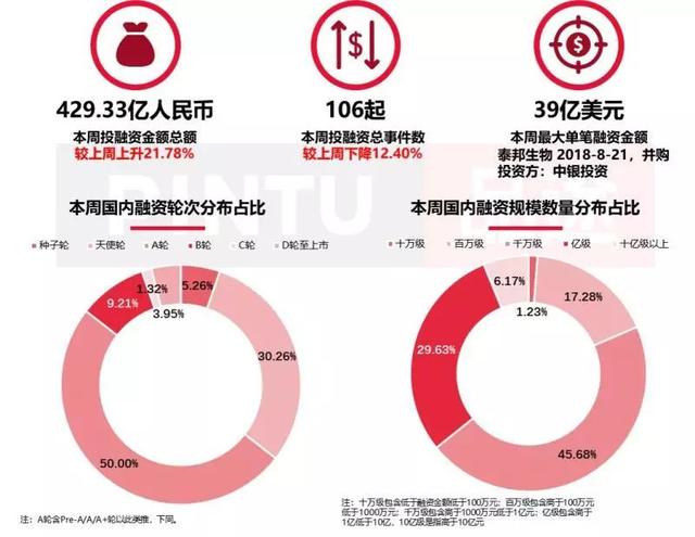 周周周报｜中银投资39亿美元并购泰邦生物；脉脉成职场社交领域的独角兽；闪送完成D1轮融资