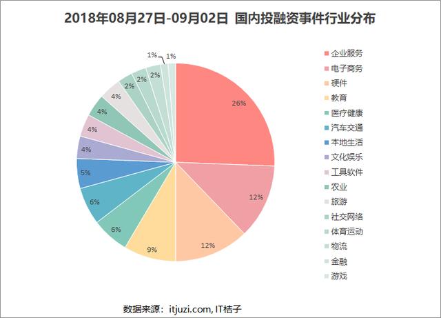 闪送完成 D1 轮融资，9 家机构参与投资｜IT桔子周报