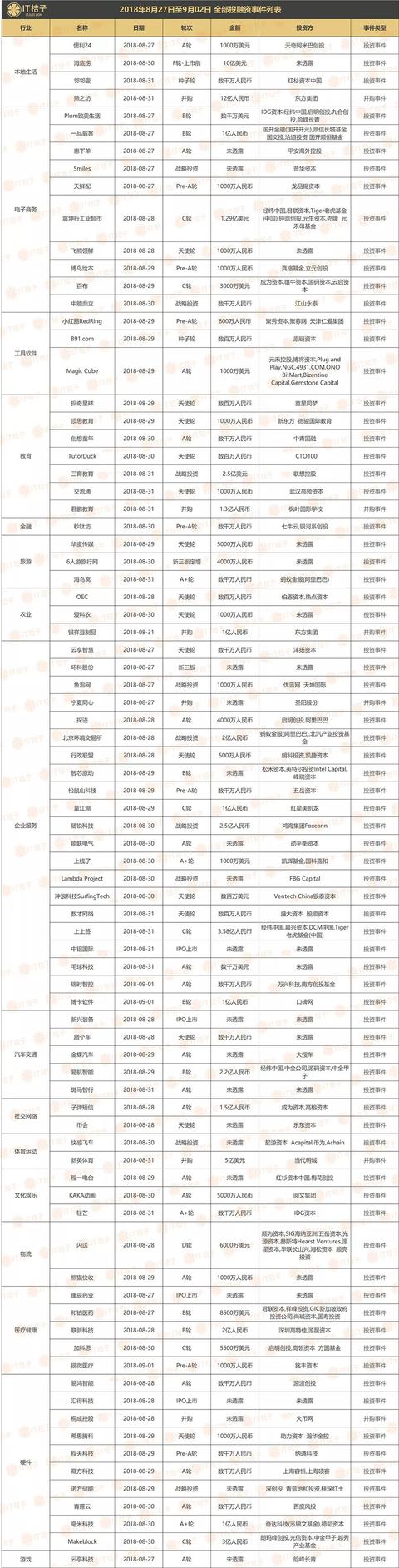 闪送完成 D1 轮融资，9 家机构参与投资｜IT桔子周报