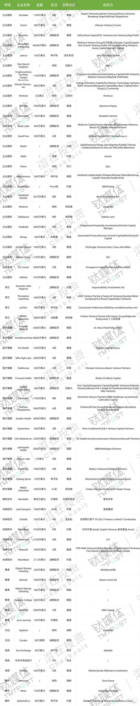 第41周收录135起投融资事件，国内投资热度持续回升，国外企业服务、医疗健康领域资本火爆｜潜在周报