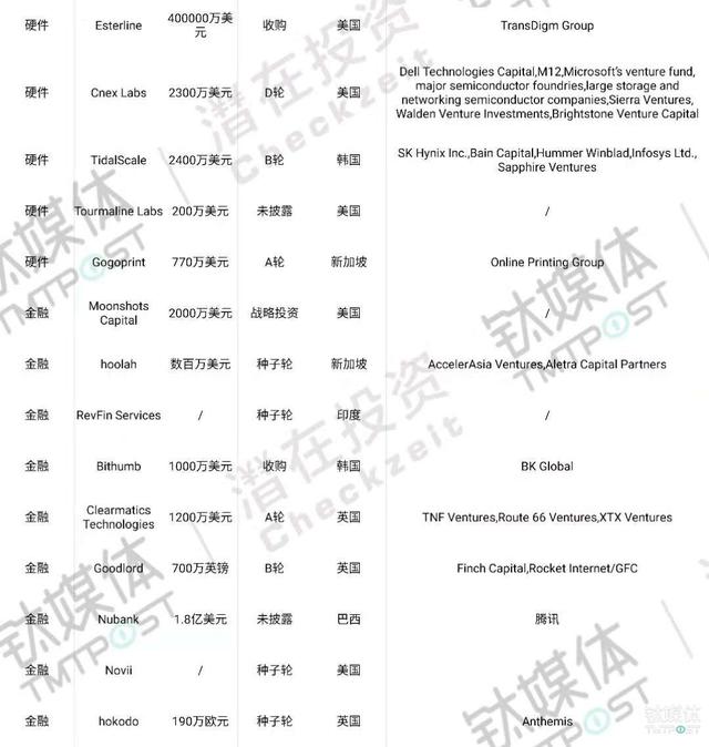 第41周收录135起投融资事件，国内投资热度持续回升，国外企业服务、医疗健康领域资本火爆｜潜在周报