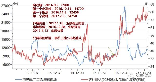 等风来，追风去——赚快钱的方法论证