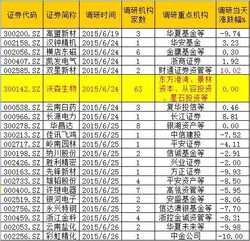 沃森生物获63家机构、4大私募联合调研 多个生物药进入临床试验