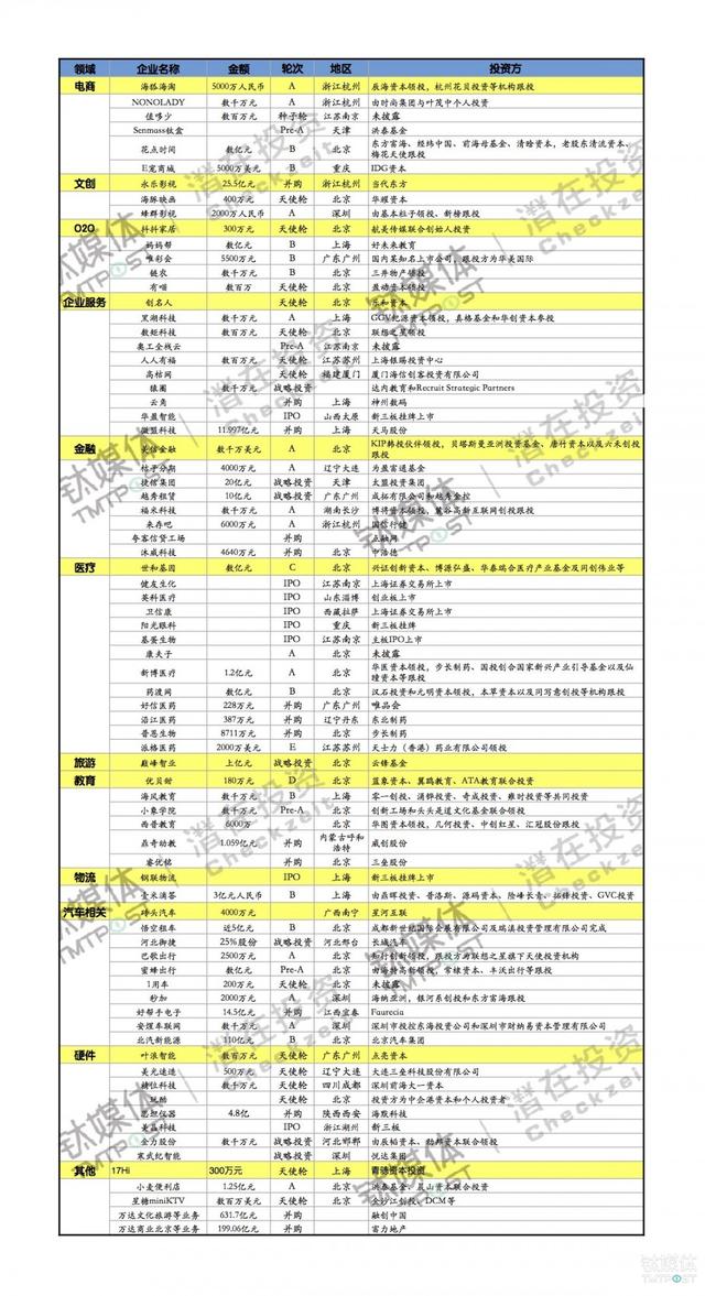 第30周收录117起融资，医疗创企扎堆上市，汽车投资火爆，国外大额投资低靡 | 潜在周报