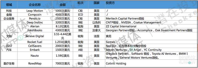 第30周收录117起融资，医疗创企扎堆上市，汽车投资火爆，国外大额投资低靡 | 潜在周报