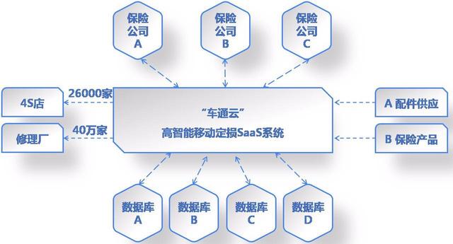 融资1180万 他的平台连接汽修产业四方 9280余辆车定损