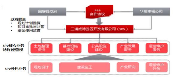 企业应如何参与新型城镇化ppp项目？看这沪粤冀三地案例就够了