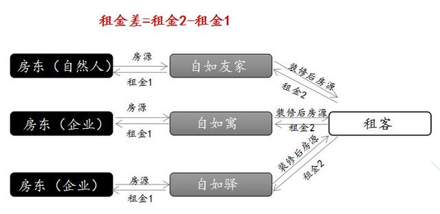 长租公寓图鉴