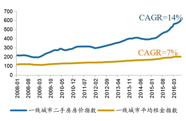 长租公寓图鉴