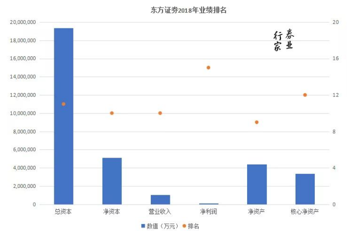 三雷齐爆，或拖累东方证券半年业绩