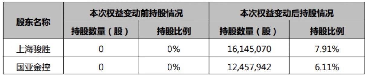 K线｜多喜爱获上海骏胜、国亚金控举牌