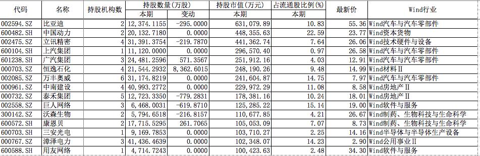 知名私募持股曝光：高毅资产新进8股，淡水泉新进中材科技