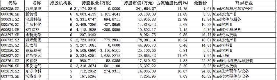 知名私募持股曝光：高毅资产新进8股，淡水泉新进中材科技