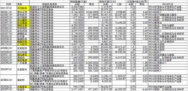 知名私募持股曝光：高毅资产新进8股，淡水泉新进中材科技