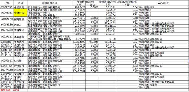 知名私募持股曝光：高毅资产新进8股，淡水泉新进中材科技